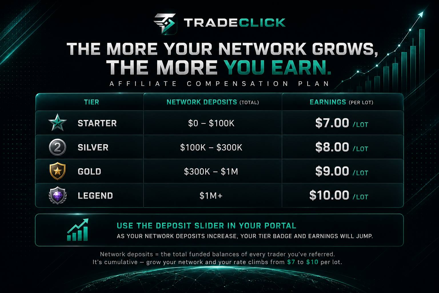 TradeClick Affiliate Compensation Plan — Starter $7/lot to Legend $10/lot